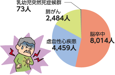 脳卒中8,014人、虚血性心疾患4,459人、肺がん2,484人、乳幼児突然死症候群73人