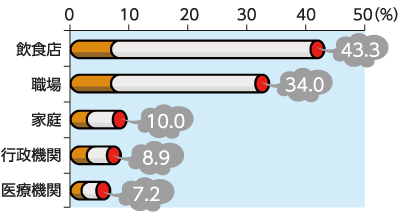 飲食店43.3%、職場34.0%、家庭10.0%、行政機関8.9%、医療機関7.2%