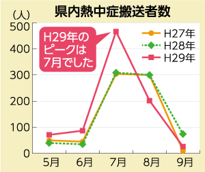 県内熱中症搬送者数