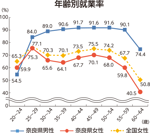 年齢別就業率