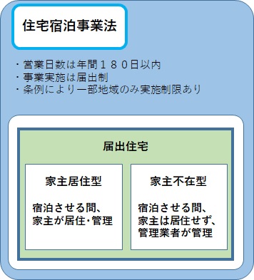 住宅宿泊事業法