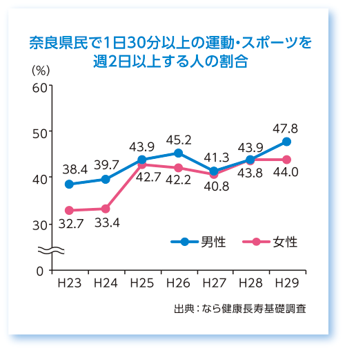 奈良県民で1日30分以上の運動・スポーツを週2日以上する人の割合