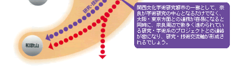 4本の発展軸イメージ図