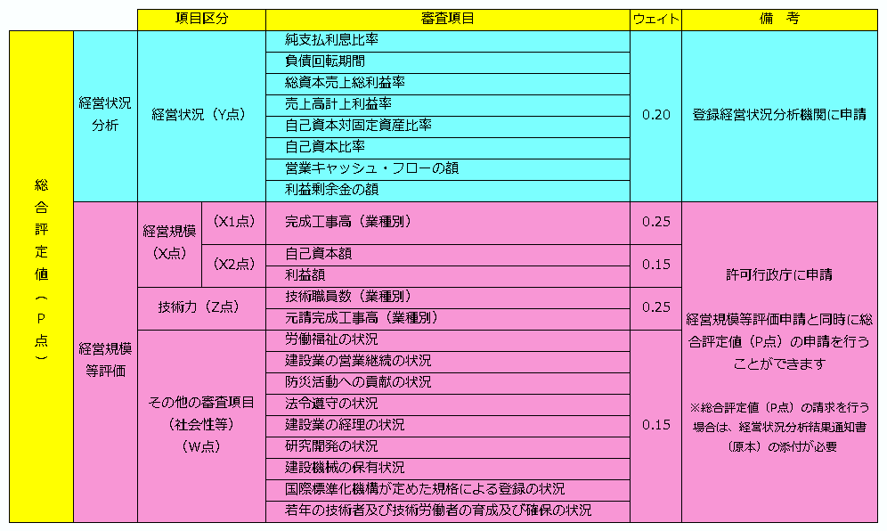 経審項目