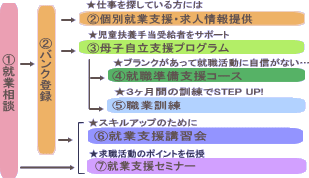 スマイルセンターの業務（図）