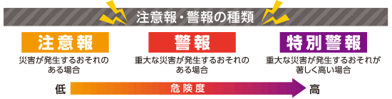 注意報・警報の種類