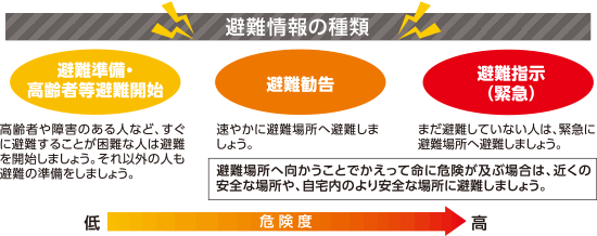 避難情報の種類