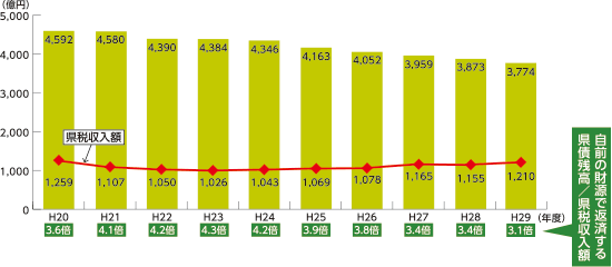 自前の財源で返済する県債残高および県税収入の推移