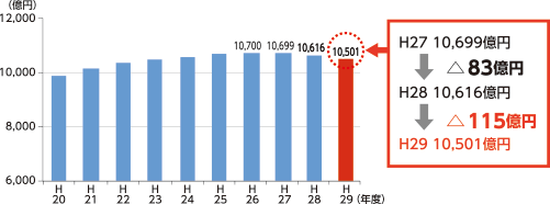 自前の財源で返済する県債残高および県税収入の推移