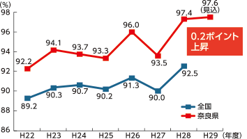 経常収支比率の推移（全国と奈良県）