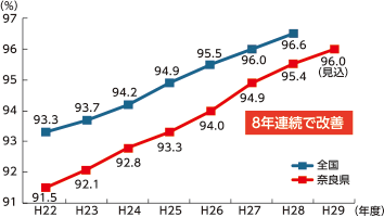 市町村税徴収率の推移（全国と奈良県）