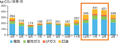 世帯当たりのCO2排出量グラフ