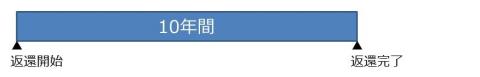 猶予申請しない場合返還開始から10年で返還完了