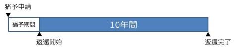 猶予終了後10年間で返還