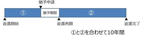 返還途中に猶予する場合、合計10年間で返還