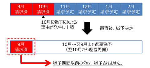 猶予期間は新たな請求が発生しない