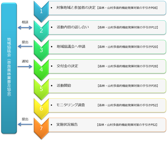 nagare