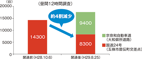 御所南IC~五條北IC 交通量