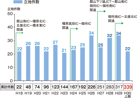 県内の工場立地件数