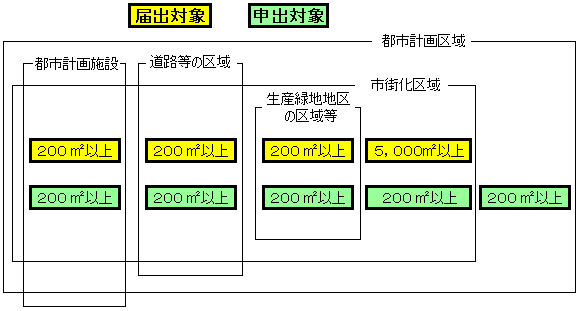 届出と申出の対象となる土地の範囲 まとめ図