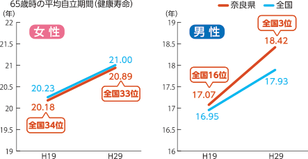 65歳時の平均自立期間（健康寿命）