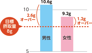 県民の一日の塩分摂取量