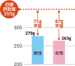 県民の一日の野菜摂取量