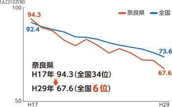 人口10万人に対するがん死亡率