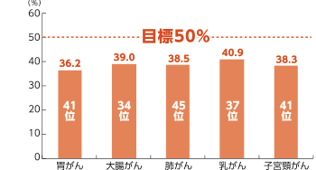 奈良県のがん検診受診率と全国順位