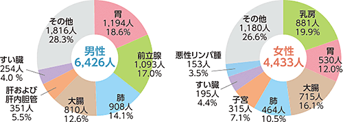 平成27年に県内で新たにがんと診断された患者数