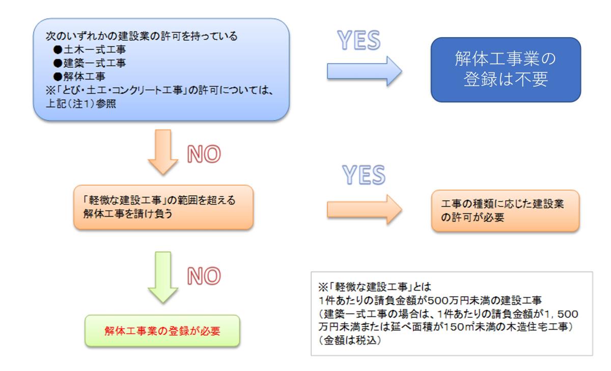 解体工事業登録の要否