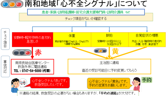 南和医療圏「心不全シグナル」フロー