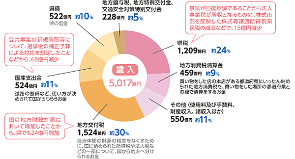 歳入 グラフ