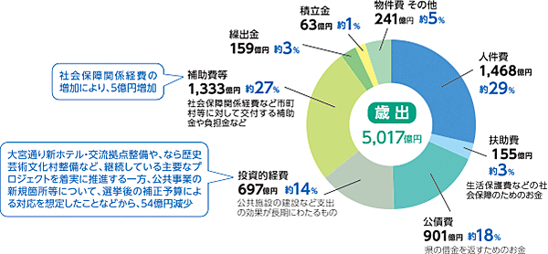 歳出 グラフ