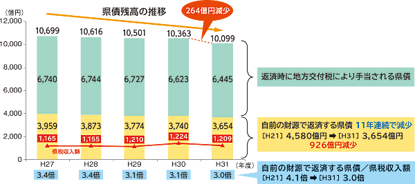 県債残高の推移 グラフ