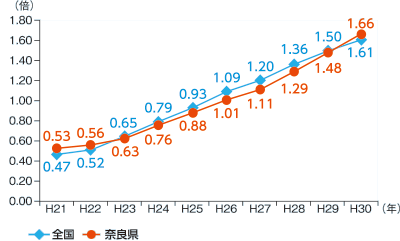 就業地別有効求人倍率 グラフ