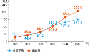 外国人訪問客数 グラフ