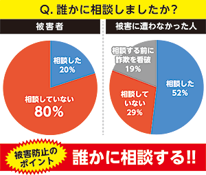 被害防止のポイント　誰かに相談する!!