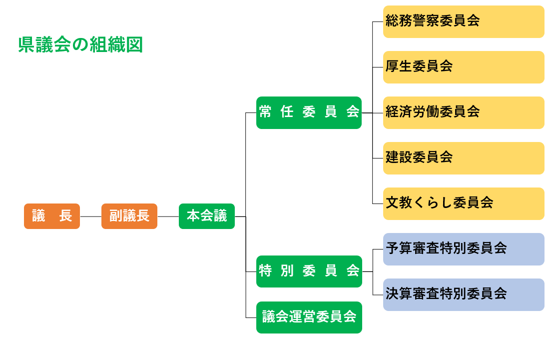 組織図
