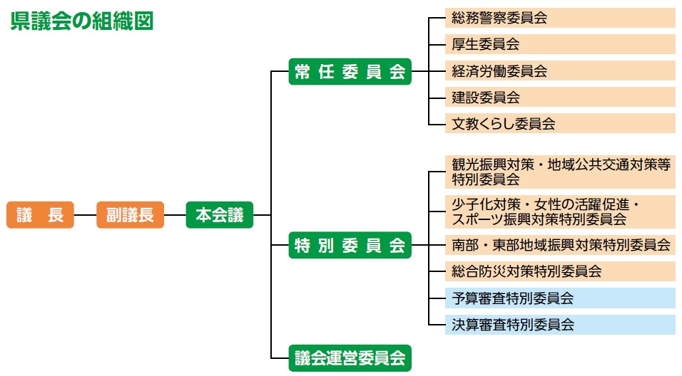 組織図