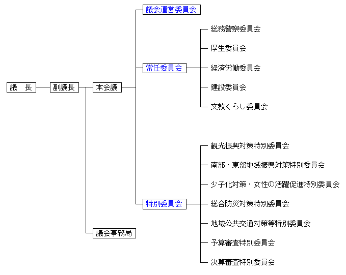 議会の組織
