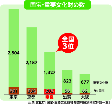 国宝・重要文化財の数グラフ