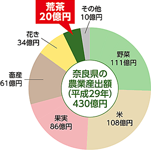 荒茶生産量グラフ