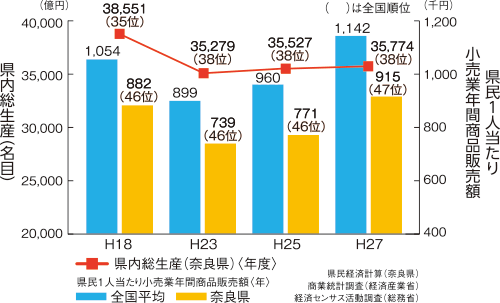 県内総生産（名目）・県民1人当たり小売業年間商品販売額グラフ