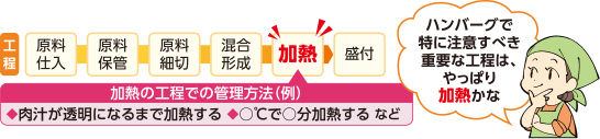 飲食店でハンバーグを提供する場合の管理方法