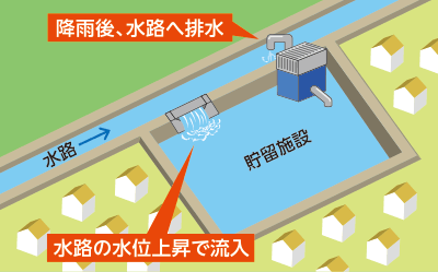 奈良県平成緊急内水対策事業
