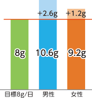 奈良県民の食塩摂取量グラフ