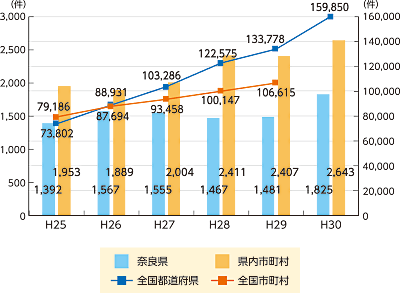 児童虐待相談対応件数の推移