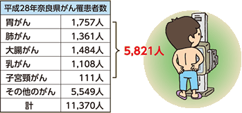 平成28年奈良県がん罹患者数