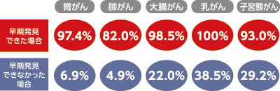 各がんの5年相対生存率